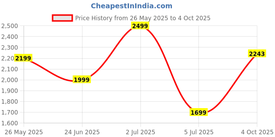 flipkart.com seventh heaven 4XL Filled Bean Bag with Cushion and Footrest - Scratch Resistant Premium Leatherite Bean Bag FootstoolWith Bean Filling seventh heaven Price History Graph from 26 May 2025 to 4 Oct 2025