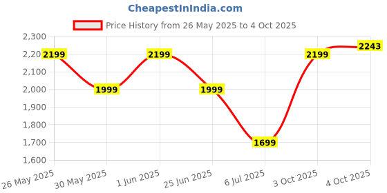 flipkart.com seventh heaven 4XL Filled Bean Bag with Cushion and Footrest - Scratch Resistant Premium Leatherite Bean Bag FootstoolWith Bean Filling seventh heaven Price History Graph from 26 May 2025 to 4 Oct 2025