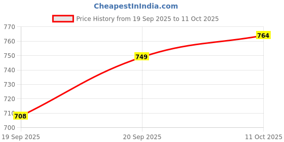 flipkart.com seventh heaven 4XL Pouffe Bean Bag Cover (Without Beans) seventh heaven Price History Graph from 19 Sep 2025 to 11 Oct 2025