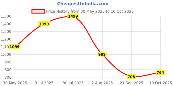 flipkart.com seventh heaven 4XL Tear Drop Bean Bag Cover (Without Beans) seventh heaven Price History Graph from 30 May 2025 to 10 Oct 2025