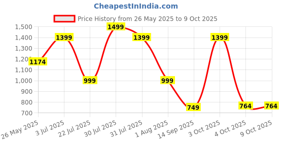 flipkart.com seventh heaven 4XL Tear Drop Bean Bag Cover (Without Beans) seventh heaven Price History Graph from 26 May 2025 to 8 Oct 2025