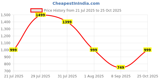 flipkart.com seventh heaven 4XL Tear Drop Bean Bag Cover (Without Beans) seventh heaven Price History Graph from 21 Jul 2025 to 25 Oct 2025