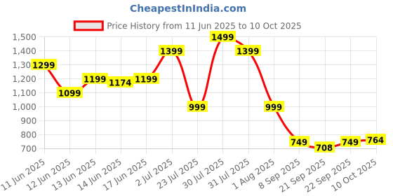 flipkart.com seventh heaven 4XL Tear Drop Bean Bag Cover (Without Beans) seventh heaven Price History Graph from 11 Jun 2025 to 10 Oct 2025