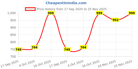 flipkart.com seventh heaven 4XL Tear Drop Bean Bag Cover (Without Beans) seventh heaven Price History Graph from 17 Sep 2025 to 24 Nov 2025