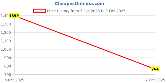 flipkart.com seventh heaven 4XL Tear Drop Bean Bag Cover (Without Beans) seventh heaven Price History Graph from 3 Oct 2025 to 7 Oct 2025