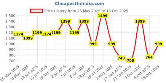 flipkart.com seventh heaven 4XL Tear Drop Bean Bag Cover(Without Beans) seventh heaven Price History Graph from 26 May 2025 to 17 Oct 2025