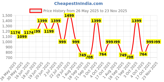 flipkart.com seventh heaven 4XL Tear Drop Bean Bag Cover(Without Beans) seventh heaven Price History Graph from 26 May 2025 to 22 Nov 2025