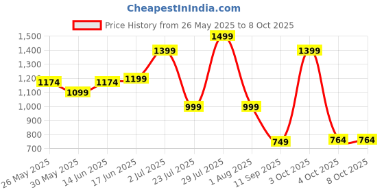 flipkart.com seventh heaven 4XL Tear Drop Bean Bag Cover(Without Beans) seventh heaven Price History Graph from 26 May 2025 to 8 Oct 2025