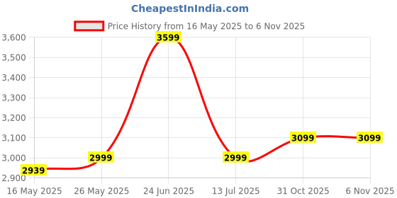 flipkart.com seventh heaven Blaze Ergonomic Mid Back Chair with Lumbar Support, Armrest, 3-Year Warranty Fabric Office Arm Chair seventh heaven Price History Graph from 16 May 2025 to 3 Nov 2025