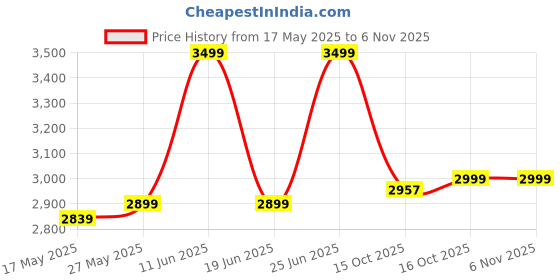 flipkart.com seventh heaven C Stand Ergonomic Mid Back Office Chair with Lumbar, Armrest, 3yr Warranty Fabric Office Visitor Chair seventh heaven Price History Graph from 17 May 2025 to 6 Nov 2025