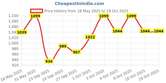 flipkart.com seventh heaven Foam Pyramid Wall seventh heaven Price History Graph from 18 May 2025 to 17 Oct 2025