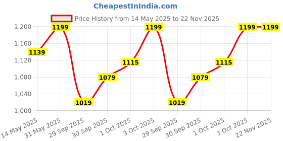 flipkart.com seventh heaven Foam Pyramid Wall seventh heaven Price History Graph from 14 May 2025 to 22 Nov 2025