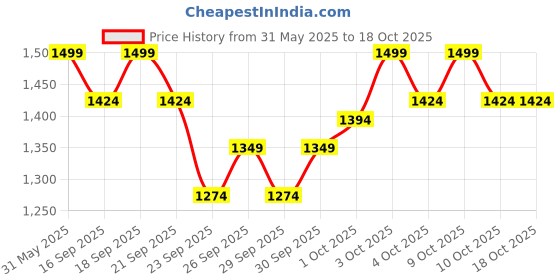 flipkart.com seventh heaven Foam Pyramid Wall seventh heaven Price History Graph from 31 May 2025 to 17 Oct 2025