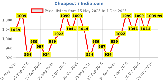 flipkart.com seventh heaven Foam Wedge Wall seventh heaven Price History Graph from 15 May 2025 to 30 Nov 2025
