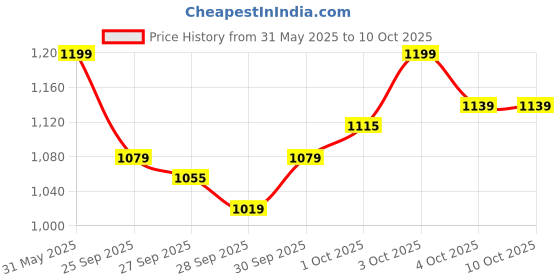 flipkart.com seventh heaven Foam Wedge Wall seventh heaven Price History Graph from 31 May 2025 to 10 Oct 2025