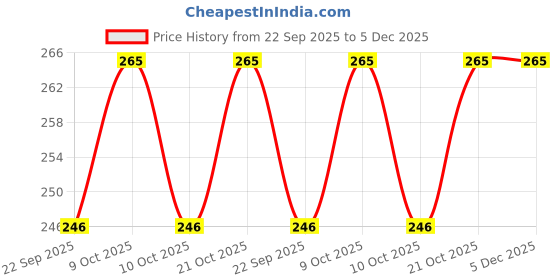 flipkart.com seventh heaven Premium Comfort 3D Conjugated Microfiber Fiber Pillow set of 2 ( 16x16 in ) Microfibre Stripes Cushion Pack of 2 seventh heaven Price History Graph from 22 Sep 2025 to 5 Dec 2025