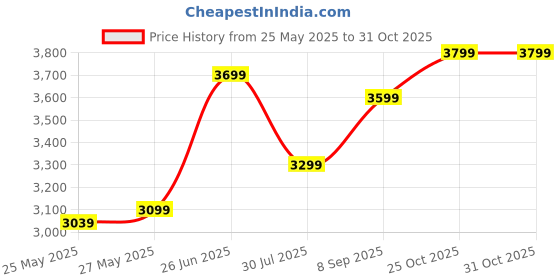 flipkart.com seventh heaven Titan Foam Back Office Chair Mid Back with Armrest: 3 year warranty Fabric Office Arm Chair seventh heaven Price History Graph from 25 May 2025 to 30 Oct 2025