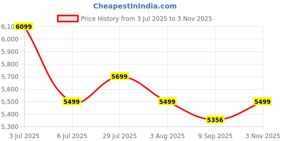 flipkart.com seventh heaven Venus High Back Ergonomic Office Chair with Dynamic Lumbar, 3yr Warranty Fabric Office Adjustable Arm Chair seventh heaven Price History Graph from 3 Jul 2025 to 3 Nov 2025