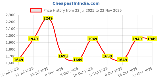 flipkart.com seventh heaven XXXL Filled Bean Bag with Cushion and Footrest - Scratch Resistant Premium Leatherite Bean Bag Chair With Bean Filling seventh heaven Price History Graph from 22 Jul 2025 to 22 Nov 2025