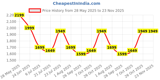flipkart.com seventh heaven XXXL Filled Bean Bag with Cushion and Footrest - Scratch Resistant Premium Leatherite Bean Bag Chair With Bean Filling seventh heaven Price History Graph from 28 May 2025 to 23 Nov 2025