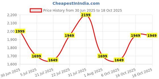 flipkart.com seventh heaven XXXL Filled Bean Bag with Cushion and Footrest - Scratch Resistant Premium Leatherite Bean Bag Chair With Bean Filling seventh heaven Price History Graph from 30 Jun 2025 to 18 Oct 2025