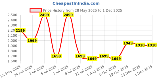 flipkart.com seventh heaven XXXL Filled Bean Bag with Cushion and Footrest - Scratch Resistant Premium Leatherite Bean Bag ChairWith Bean Filling seventh heaven Price History Graph from 28 May 2025 to 29 Nov 2025