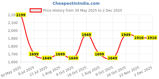 flipkart.com seventh heaven XXXL Filled Bean Bag with Cushion and Footrest - Scratch Resistant Premium Leatherite Bean Bag ChairWith Bean Filling seventh heaven Price History Graph from 30 May 2025 to 2 Dec 2025