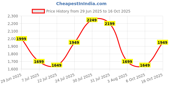 flipkart.com seventh heaven XXXL Filled Bean Bag with Cushion and Footrest - Scratch Resistant Premium Leatherite Bean Bag Footstool With Bean Filling seventh heaven Price History Graph from 29 Jun 2025 to 16 Oct 2025