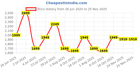 flipkart.com seventh heaven XXXL Filled Bean Bag with Cushion and Footrest - Scratch Resistant Premium Leatherite Bean Bag Footstool With Bean Filling seventh heaven Price History Graph from 26 Jun 2025 to 25 Nov 2025