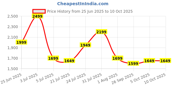 flipkart.com seventh heaven XXXL Filled Bean Bag with Cushion and Footrest - Scratch Resistant Premium Leatherite Bean Bag Footstool With Bean Filling seventh heaven Price History Graph from 25 Jun 2025 to 10 Oct 2025