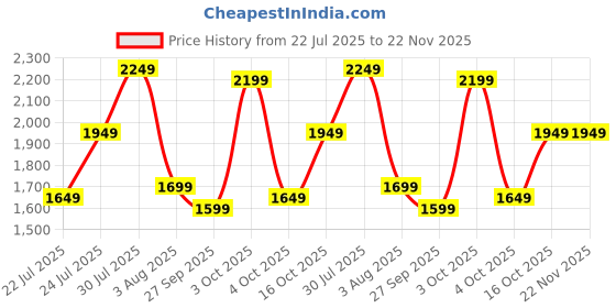 flipkart.com seventh heaven XXXL Filled Bean Bag with Cushion and Footrest - Scratch Resistant Premium Leatherite Bean Bag Footstool With Bean Filling seventh heaven Price History Graph from 22 Jul 2025 to 22 Nov 2025