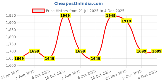 flipkart.com seventh heaven XXXL Filled Bean Bag with Cushion and Footrest - Scratch Resistant Premium Leatherite Bean Bag Footstool With Bean Filling seventh heaven Price History Graph from 21 Jul 2025 to 2 Dec 2025