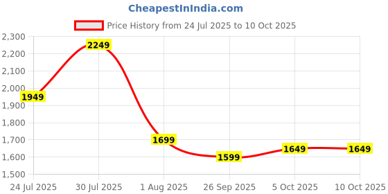 flipkart.com seventh heaven XXXL Filled Bean Bag with Cushion and Footrest - Scratch Resistant Premium Leatherite Bean Bag Footstool With Bean Filling seventh heaven Price History Graph from 24 Jul 2025 to 10 Oct 2025