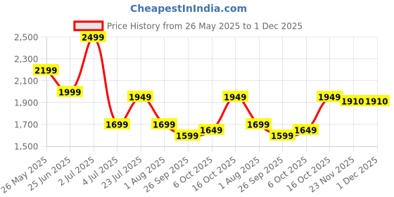 flipkart.com seventh heaven XXXL Filled Bean Bag with Cushion and Footrest - Scratch Resistant Premium Leatherite Bean Bag FootstoolWith Bean Filling seventh heaven Price History Graph from 26 May 2025 to 30 Nov 2025