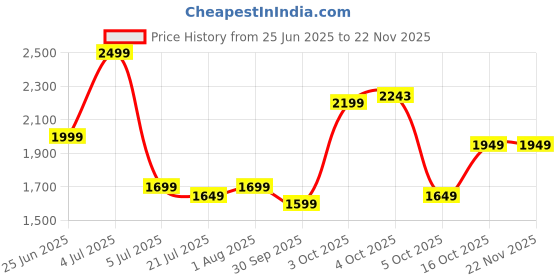 flipkart.com seventh heaven XXXL Filled Bean Bag with Cushion and Footrest - Scratch Resistant Premium Leatherite Bean Bag FootstoolWith Bean Filling seventh heaven Price History Graph from 25 Jun 2025 to 20 Nov 2025