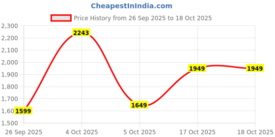 flipkart.com seventh heaven XXXL Filled Bean Bag with Footrest & Cushion - Scratch Resistant Premium Leatherite Bean Bag Footstool With Bean Filling seventh heaven Price History Graph from 26 Sep 2025 to 17 Oct 2025