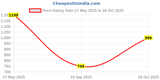 flipkart.com seventh heaven XXXL Pouffe Bean Bag Cover(Without Beans) seventh heaven Price History Graph from 27 May 2025 to 26 Oct 2025
