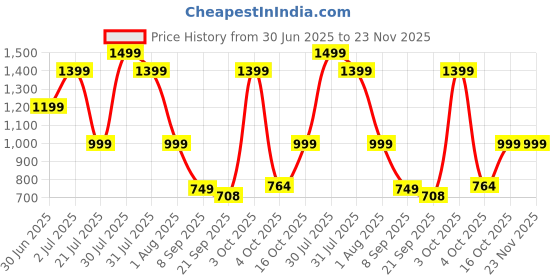 flipkart.com seventh heaven XXXL Tear Drop Bean Bag Cover (Without Beans) seventh heaven Price History Graph from 30 Jun 2025 to 23 Nov 2025