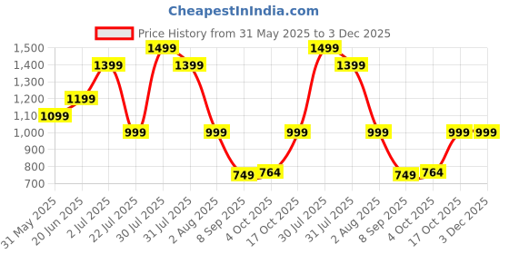 flipkart.com seventh heaven XXXL Tear Drop Bean Bag Cover(Without Beans) seventh heaven Price History Graph from 31 May 2025 to 3 Dec 2025