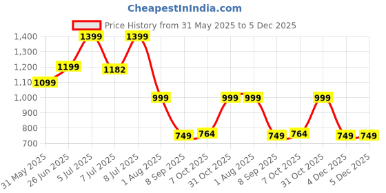 flipkart.com seventh heaven XXXL Tear Drop Bean Bag Cover(Without Beans) seventh heaven Price History Graph from 31 May 2025 to 5 Dec 2025
