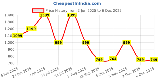 flipkart.com seventh heaven XXXL Tear Drop Bean Bag Cover(Without Beans) seventh heaven Price History Graph from 3 Jun 2025 to 5 Dec 2025