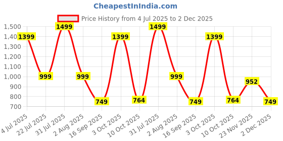 flipkart.com seventh heaven XXXL Tear Drop Bean Bag Cover(Without Beans) seventh heaven Price History Graph from 4 Jul 2025 to 2 Dec 2025