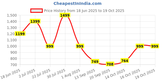 flipkart.com seventh heaven XXXL Tear Drop Bean Bag Cover(Without Beans) seventh heaven Price History Graph from 18 Jun 2025 to 19 Oct 2025