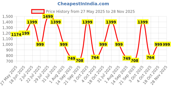 flipkart.com seventh heaven XXXL Tear Drop Bean Bag Cover(Without Beans) seventh heaven Price History Graph from 27 May 2025 to 28 Nov 2025