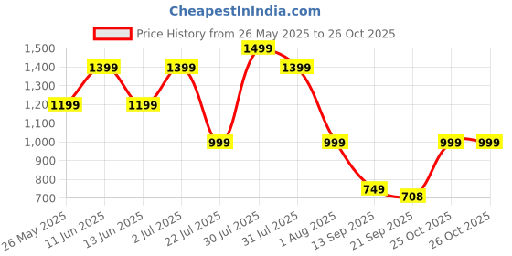 flipkart.com seventh heaven XXXL Tear Drop Bean Bag Cover(Without Beans) seventh heaven Price History Graph from 26 May 2025 to 25 Oct 2025
