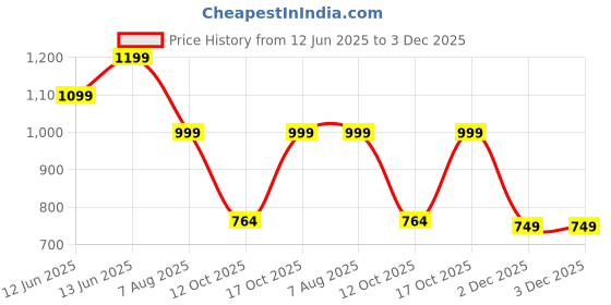 flipkart.com seventh heaven XXXL Tear Drop Bean Bag Cover(Without Beans) seventh heaven Price History Graph from 12 Jun 2025 to 2 Dec 2025