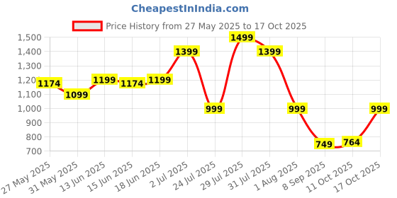 flipkart.com seventh heaven XXXL Tear Drop Bean Bag Cover(Without Beans) seventh heaven Price History Graph from 27 May 2025 to 17 Oct 2025