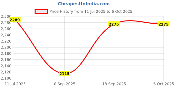 flipkart.com Severity Mini WiFi Spy Camera Module, Wireless 1080P Portable DIY Strip Pinhole Hidden Security Camera Price History Graph from 11 Jul 2025 to 6 Oct 2025