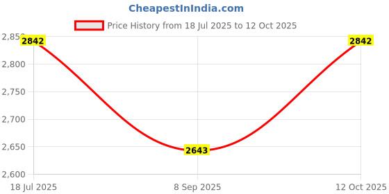 flipkart.com Severity SPY USB Charger 1080p HD Hidden WiFi Wireless Motion Detection, AC Adapter Security Camera Price History Graph from 18 Jul 2025 to 12 Oct 2025
