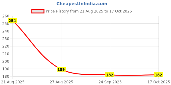 flipkart.com seviya enterprise Fabric Glue0213 Glue seviya enterprise Price History Graph from 21 Aug 2025 to 17 Oct 2025